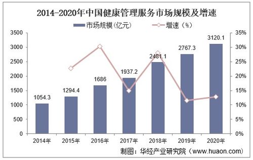 2022-2027年中國健康管理市場競爭格局及未來投資前景預(yù)測報(bào)告